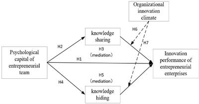 The impact of entrepreneurial team psychological capital on innovation performance: The mediating role of knowledge sharing and knowledge hiding